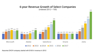 lead generation crm zoho