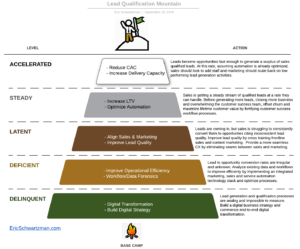 Lead Qualification Framework by Eric Schwartzman