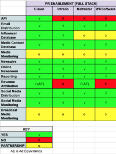 pr enablement technology platforms comparison
