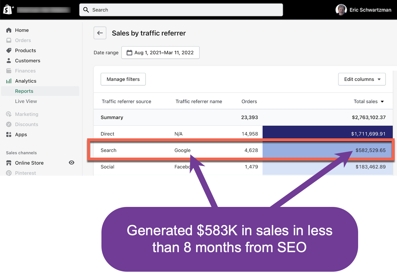 Schwartzman & Associates' team of SEO consultants generated over $582,000 in revenue for their ecommerce client on Shopify through Google organic search in less than 8 months. The team utilized their search engine optimization expertise and consulting services to optimize the website, including research on keywords and algorithms. Their strategy involved social media and content marketing, as well as video and YouTube optimization. The team's experience in small business SEO allowed them to analyze data and understand the ROI and lead generation from organic search. Based in Los Angeles, the team worked closely with the client's in-house marketing team to develop a marketing strategy that included SEM and WordPress contentn marketing. The team's expertise in optimizing for organic search and their unique skill set proved valuable in this successful marketing campaign. The Shopify revenue report provides detailed information and recommendations for companies seeking to improve their e-commerce revenue through organic search.