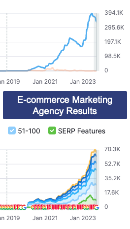 E-commerce Marketing Agency ROI