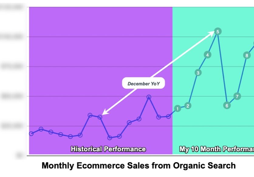 A digital marketing case study showcases how the implementation of data-driven marketing strategies and tools, alongside the expertise of a marketing consultant, led to nearly tripling the ecommerce revenue of a company in just 10 months. The success of the campaign was attributed to a focus on customer experience, analytics, and design, as well as optimization of sales channels and SEO.