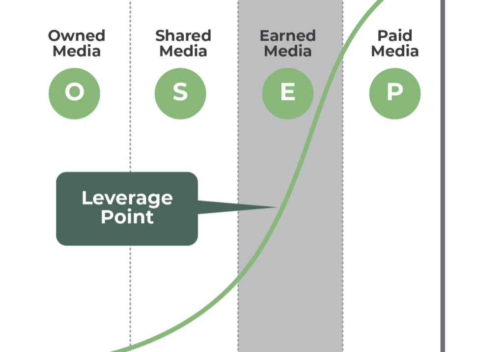 Earned Media Leverage Point by Eric Schwartzman Earned Media Leverage Point Graph by Eric Schwartzman